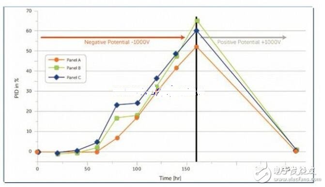 PID效應（Potential Induced Degradation）又稱電勢誘導衰減，是電池組件的封裝材料和其上表面及下表面的材料，電池片與其接地金屬邊框之間的高電壓作用下出現離子遷移，而造成組件性能衰減的現象。