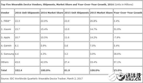 小米手環銷量全球第二， 滅掉蘋果需要多久