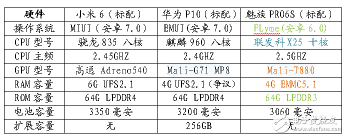 12年工匠精神與7年巔峰工藝的對決！小米6-華為P10-魅族PRO6S參數(shù)對比