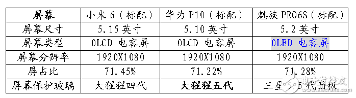 12年工匠精神與7年巔峰工藝的對決！小米6-華為P10-魅族PRO6S參數(shù)對比