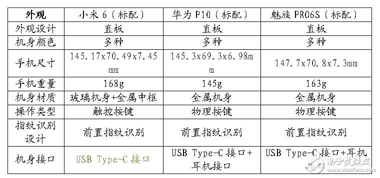12年工匠精神與7年巔峰工藝的對決！小米6-華為P10-魅族PRO6S參數(shù)對比