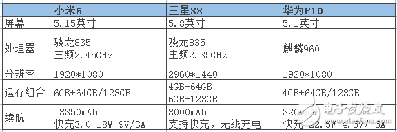 小米6漲價已成必然？小米6評測：小米6、三星S8和華為P10全方位評測對比，你選擇誰？
