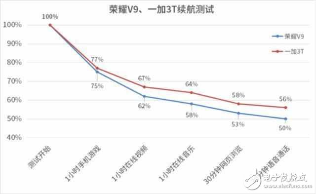 誰的體驗更好？ 榮耀V9與一加3T三大關鍵體驗對比