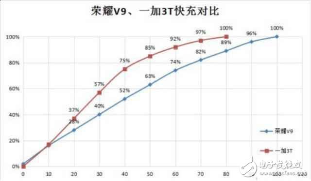 誰的體驗更好？ 榮耀V9與一加3T三大關鍵體驗對比