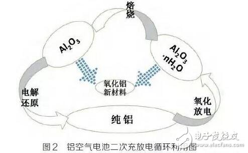 鋁空氣電池研究現狀及發展趨勢詳解