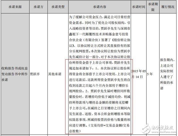 賈躍亭套現近100億元承諾增持樂視網？2017樂視收入要破1000億？