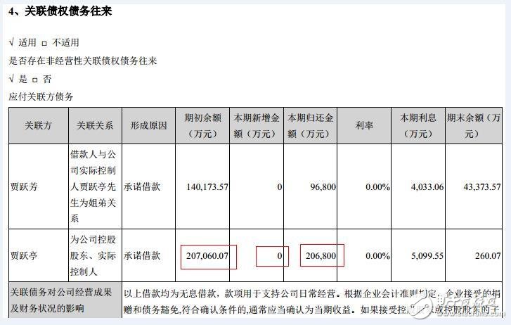 賈躍亭套現近100億元承諾增持樂視網？2017樂視收入要破1000億？