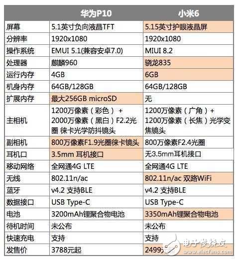 小米6最新消息：小米6值得買(mǎi)嗎？小米6和降了300元的華為P10，你會(huì)選擇誰(shuí)？