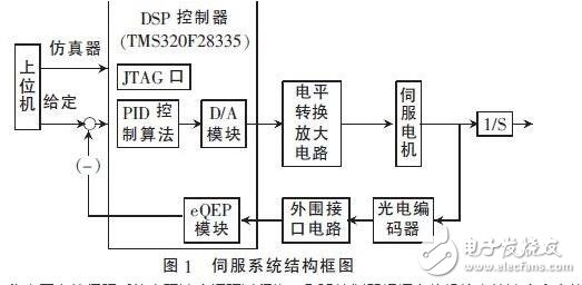 　　在伺服電機(jī)和伺服驅(qū)動(dòng)器組成的高性能穩(wěn)定平臺(tái)伺服系統(tǒng)中，需要實(shí)時(shí)地獲得伺服電機(jī)的轉(zhuǎn)角和轉(zhuǎn)速信息，高速高精度的傳感器以及相應(yīng)的外圍電路設(shè)計(jì)是必不可少的。由于單片機(jī)自身資源的局限性，難以滿足現(xiàn)在伺服系統(tǒng)高精度、高運(yùn)算率以及快速實(shí)時(shí)性的要求。在穩(wěn)定平臺(tái)伺服控制系統(tǒng)中，DSP已經(jīng)逐漸取代單片機(jī)，成為主流芯片。本設(shè)計(jì)采用TI公司的32 bit浮點(diǎn)型DSP芯片TMS320F28335，其工作時(shí)鐘頻率高達(dá)150 MHz，具有強(qiáng)大的運(yùn)算能力，能夠?qū)崟r(shí)地完成復(fù)雜的控制算法。片內(nèi)集成了豐富的電機(jī)控制外圍部件和電路，簡(jiǎn)化了控制電路的硬件設(shè)計(jì)，提高了系統(tǒng)的可靠性。