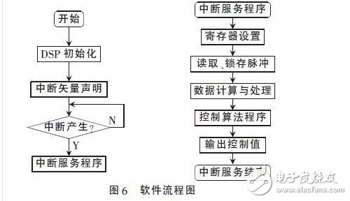 　　在伺服電機(jī)和伺服驅(qū)動(dòng)器組成的高性能穩(wěn)定平臺(tái)伺服系統(tǒng)中，需要實(shí)時(shí)地獲得伺服電機(jī)的轉(zhuǎn)角和轉(zhuǎn)速信息，高速高精度的傳感器以及相應(yīng)的外圍電路設(shè)計(jì)是必不可少的。由于單片機(jī)自身資源的局限性，難以滿足現(xiàn)在伺服系統(tǒng)高精度、高運(yùn)算率以及快速實(shí)時(shí)性的要求。在穩(wěn)定平臺(tái)伺服控制系統(tǒng)中，DSP已經(jīng)逐漸取代單片機(jī)，成為主流芯片。本設(shè)計(jì)采用TI公司的32 bit浮點(diǎn)型DSP芯片TMS320F28335，其工作時(shí)鐘頻率高達(dá)150 MHz，具有強(qiáng)大的運(yùn)算能力，能夠?qū)崟r(shí)地完成復(fù)雜的控制算法。片內(nèi)集成了豐富的電機(jī)控制外圍部件和電路，簡(jiǎn)化了控制電路的硬件設(shè)計(jì)，提高了系統(tǒng)的可靠性。