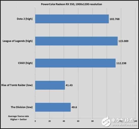 AMD新卡值得買？RX460,GTX1050實測打破謊言