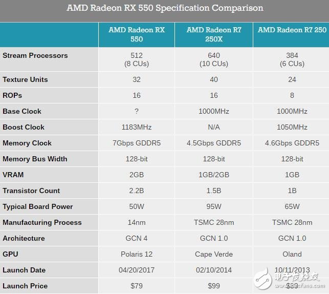 Radeon RX 550顯卡性能測試：這性能還要啥核顯？