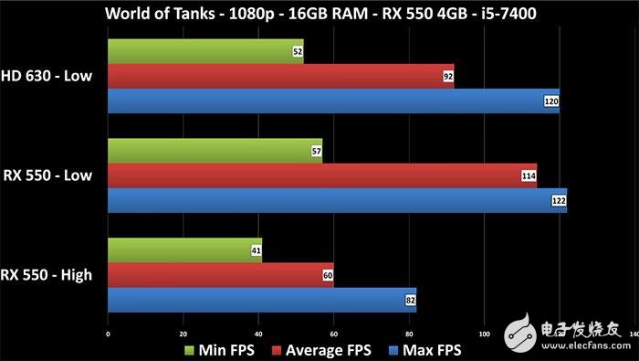 Radeon RX 550顯卡性能測試：這性能還要啥核顯？