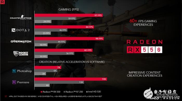 Radeon RX 550顯卡性能測試：這性能還要啥核顯？