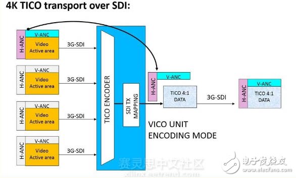 VICO-4 TICO SDI轉(zhuǎn)換器可實現(xiàn)4:1無損壓縮視頻