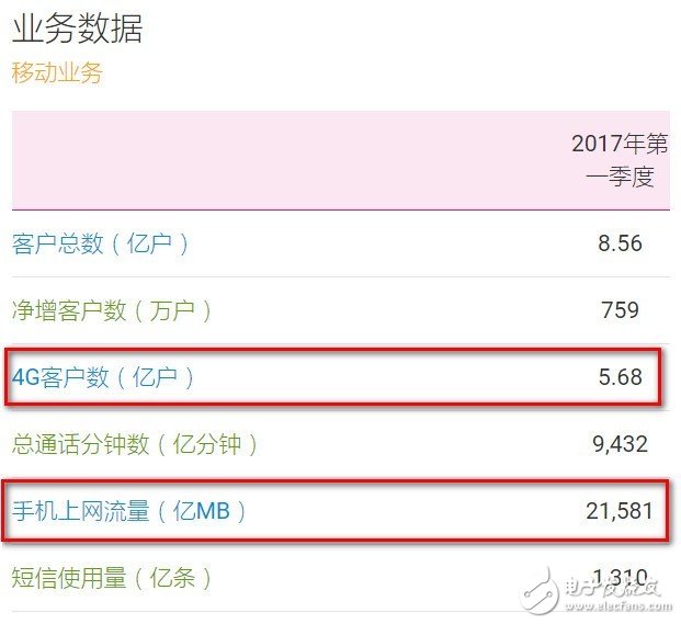 一季度中國移動(dòng)營運(yùn)收入1840億 聯(lián)通開通首個(gè)5G商用基站