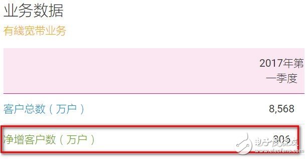 一季度中國移動(dòng)營運(yùn)收入1840億 聯(lián)通開通首個(gè)5G商用基站