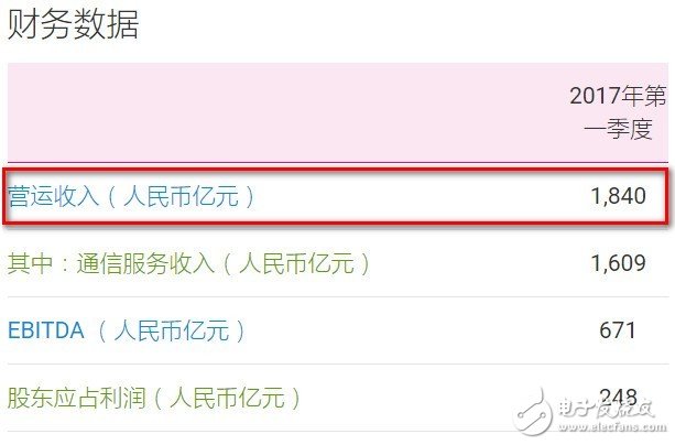 一季度中國移動(dòng)營運(yùn)收入1840億 聯(lián)通開通首個(gè)5G商用基站