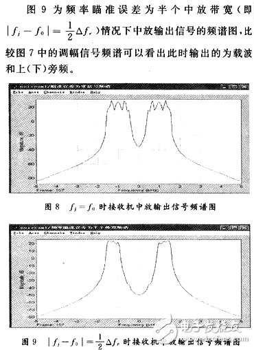 輸出信號的頻譜圖