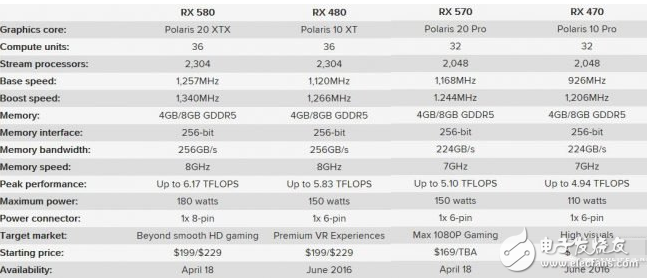 AMD不推薦老用戶升級RX580/RX570是為何？ 因為刷個固件就行了