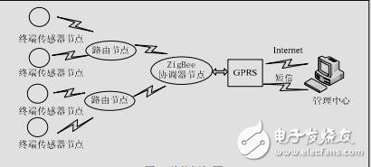 環境監測設計資料下載