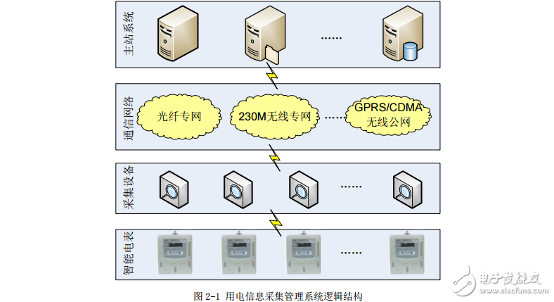 用電信息采集系統的設計與實現