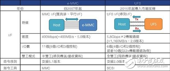 eMMC使命完成，UFS時(shí)代來臨，如何快速?gòu)膃MMC轉(zhuǎn)移到UFS