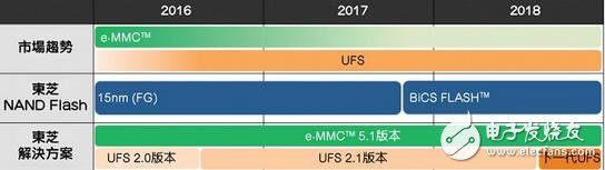 eMMC使命完成，UFS時(shí)代來臨，如何快速?gòu)膃MMC轉(zhuǎn)移到UFS