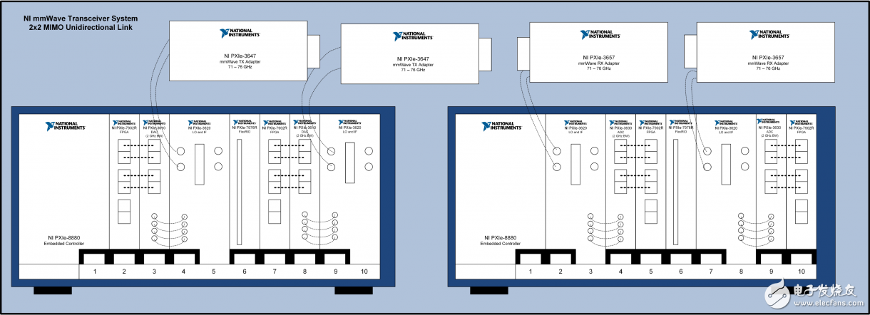 一文了解NI毫米波收發器系統硬件