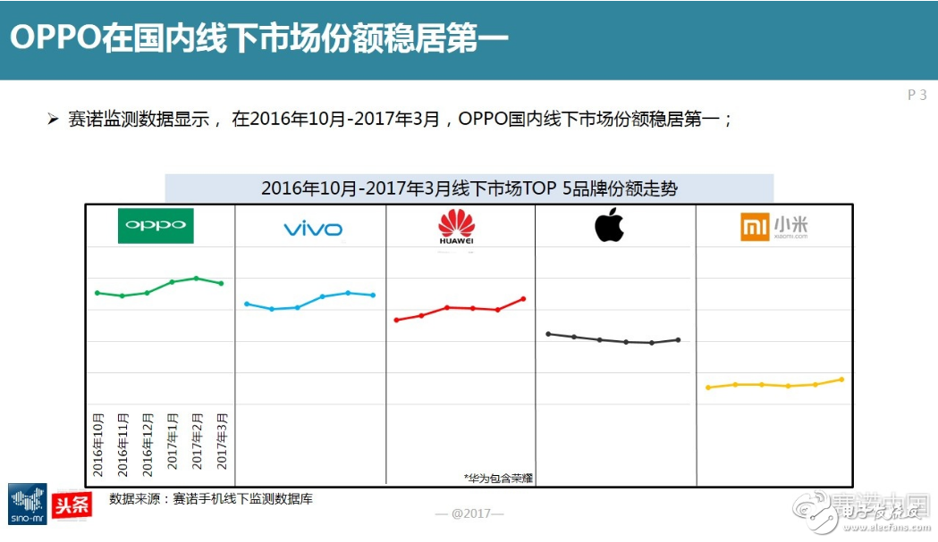 OPPO手機三大特性：外觀至美、拍照極致、閃充快捷