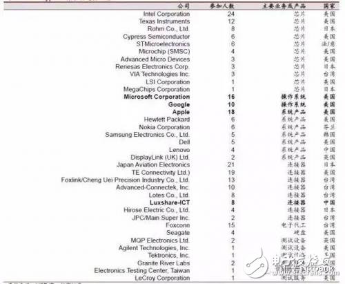 從芯片到測試，詳細(xì)解析Type-C 產(chǎn)業(yè)鏈全部細(xì)節(jié)