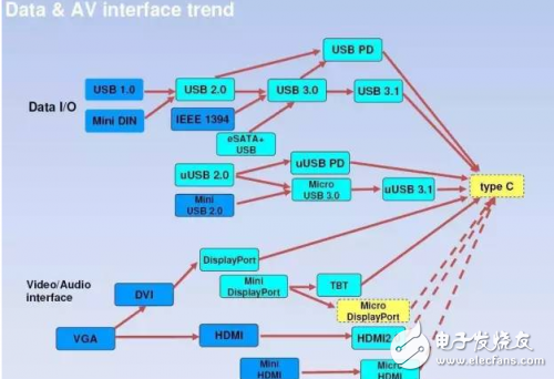 從芯片到測試，詳細(xì)解析Type-C 產(chǎn)業(yè)鏈全部細(xì)節(jié)