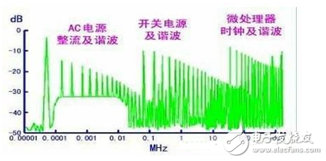 電源PCB設計與EMC的關聯超詳細分析