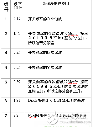 電源PCB設計與EMC的關聯超詳細分析