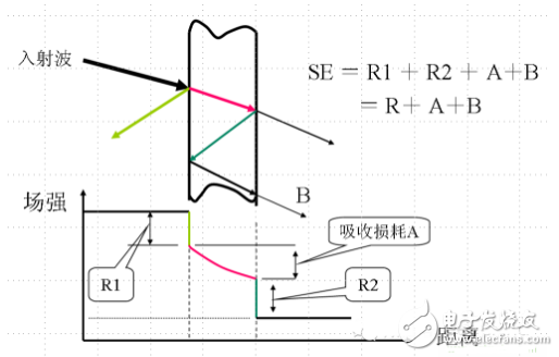 綜合詳細分析電磁兼容分層
