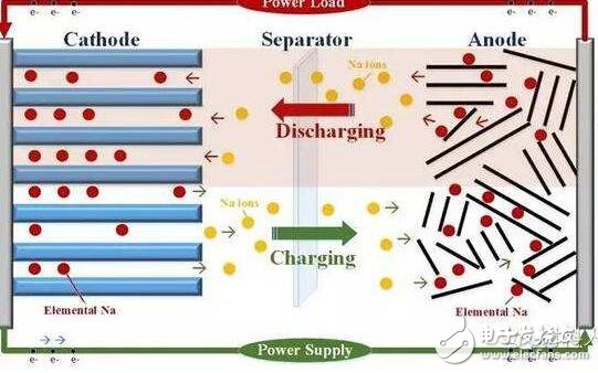 對(duì)于鈉離子電池我們關(guān)注的焦點(diǎn)，一個(gè)是成本要低，正極材料要去鋰脫鈷，不用鋰離子，也不用成本較高的鈷原料；第二是在電動(dòng)車(chē)和儲(chǔ)能方面都要求電池壽命要長(zhǎng)；第三是安全性要好；最后是能量密度要比較合適。