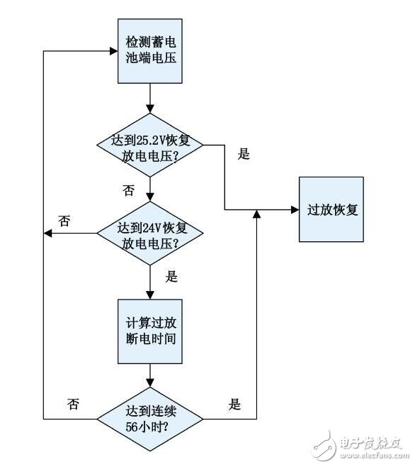 　　能路燈工作原理是將太陽能提轉化為電能從而實現照明，路燈頂部是太陽能電池板又名光伏組件，白天這些多晶硅制成的光伏組件將太陽能轉化為電能存儲在蓄電池中，使太陽能路燈在智能控制器的控制下，太陽能電池板經過太陽光的照射，吸收太陽能光并轉換成電能，白天太陽電池組件向蓄電池組充電。傍晚，通過控制器的控制將電能輸送給光源，為人們在夜晚進行照明。晚上蓄電池組提供電力給LED燈光源供電，實現照明功能。