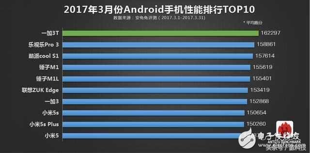 最佳手機(jī)跑分排行榜：華為P10力壓一加3T，小米被吊打