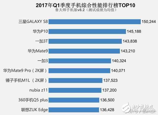 最佳手機(jī)跑分排行榜：華為P10力壓一加3T，小米被吊打