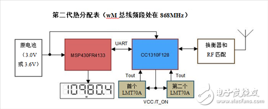 智能電表設(shè)計：熱分配表扮演一個什么樣的角色？