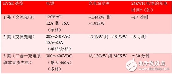 電動汽車充電站正變得更智能、充電速度更快