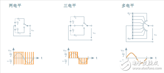 探索高壓輸電 - 第2部分，電壓源換流器