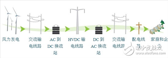 探索高壓輸電 - 第1部分，電網換相換流器