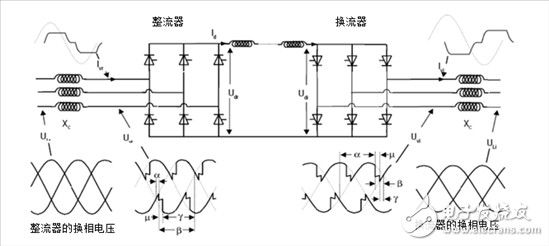 探索高壓輸電 - 第1部分，電網換相換流器