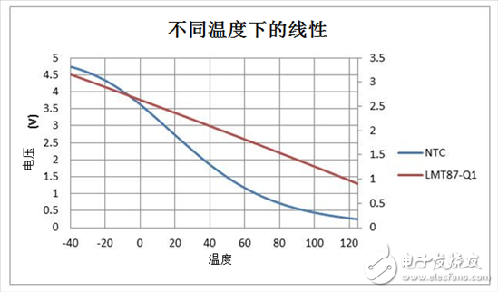 如何使用溫度傳感器在汽車照明中實現線性熱折返