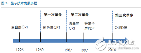 三星幾乎獨霸全球，我國AMOLED產(chǎn)業(yè)鏈還會有什么機(jī)會？