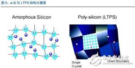 三星幾乎獨霸全球，我國AMOLED產(chǎn)業(yè)鏈還會有什么機(jī)會？