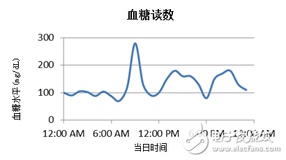 藍(lán)牙低能耗技術(shù)如何革新醫(yī)療健康領(lǐng)域