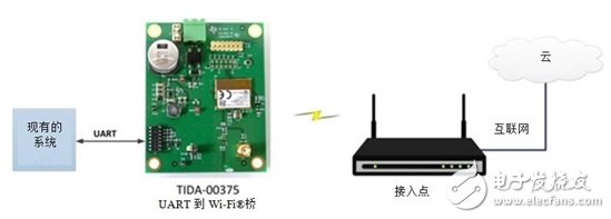 用我們的UART到無線橋接為現有硬件添加連通性