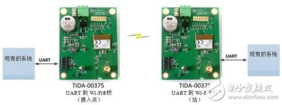 用我們的UART到無線橋接為現有硬件添加連通性